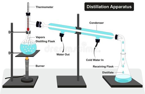 Laboratory Apparatus, Fractional Distillation, Small Stories For Kids, Distillation Apparatus, Water Distiller, Distillation Process, Chemistry Experiments, Steam Distillation, Water Wise