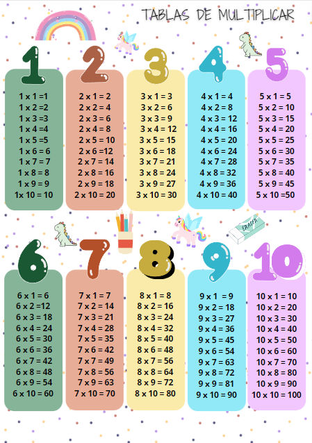 Plantilla imprimible con las tablas de multiplicar. Archivo pdf, tamaño A4 Multiplication Chart Printable, Math Tables, Homeschool Preschool Activities, Multiplication Games, School Sucks, Multiplication Chart, Very Cute Dogs, Minimalist Art Print, Math Tricks