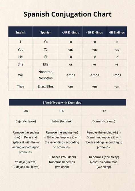 Spanish Conjugation Chart Spanish Charts Learning, Spanish Curriculum For Kids, Spanish Verbs Conjugation Chart, Spanish Verb Conjugation Chart, Spanish Conjugation Chart, Spanish Verbs Chart, Spanish Conjugation, Spanish Study, Time In Spanish