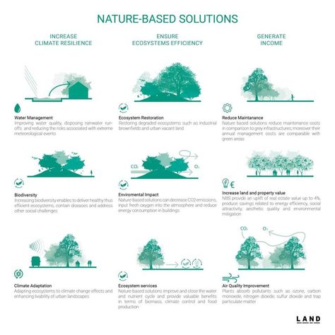 Sustainable Architecture Diagram, Problem Analysis, Landscape Urbanism, Landscape Diagram, Playgrounds Architecture, Landscape Architecture Diagram, Landscape Architecture Graphics, Landscape Architecture Plan, Eco Park