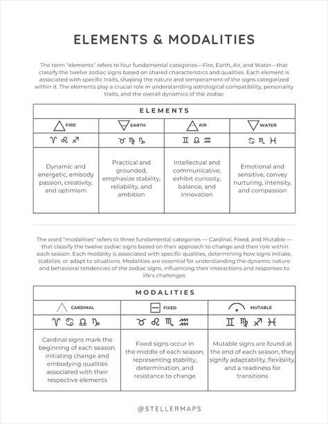 Astrology Cheat Sheet: symbols, elements, modaliies cardinal signs, fixed signs, mutable signs; moon phases, asteroids, chart points ic, ac, dc, mc; astrology aspects. Cardinal Fixed Mutable Signs, Astrology Aspects Cheat Sheet, Mc Astrology, Cardinal Fixed Mutable, Astrology Cheat Sheet, Mutable Signs, Symbols Elements, Fixed Signs, Cardinal Signs