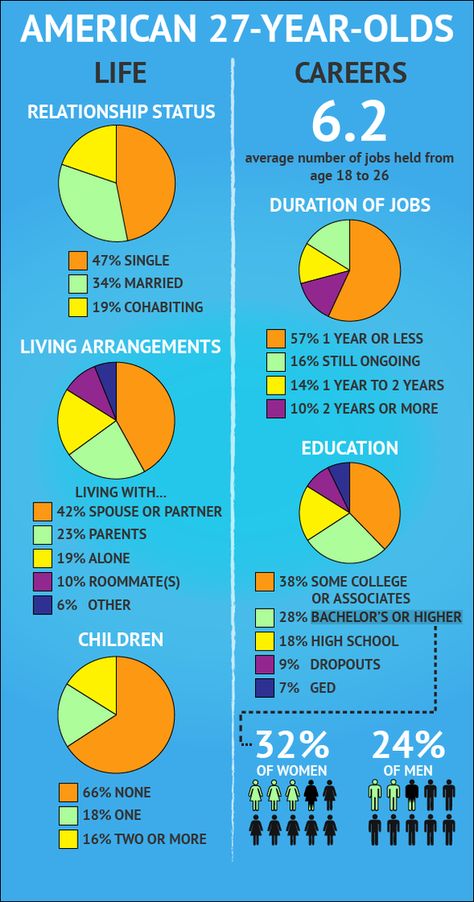 27 Years Old, Relationship Status, Year Old, The Fool, Self Love, Pie Chart, Marketing, Education