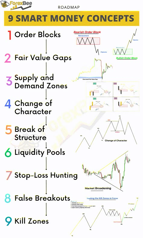 Smart Money Concept, Trading Learning, Chart Patterns Trading, Technical Trading, Stock Options Trading, Forex Trading Quotes, Forex Trading Strategies Videos, Stock Chart Patterns, Online Stock Trading