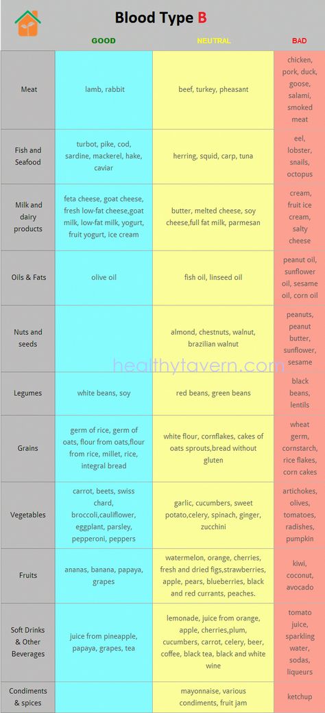 B Positive Blood Type, Food For Blood Type, Blood Type Diet Chart, Eating For Blood Type, Blood Type B, Blood Types, Blood Group, Blood Type Diet, Blood Groups