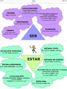 Spanish Ser, Ser And Estar, Spanish Exercises, Spanish Help, Ap Spanish Language, Spanish Classroom Activities, Spanish Basics, Learn Spanish Online, Spanish Courses