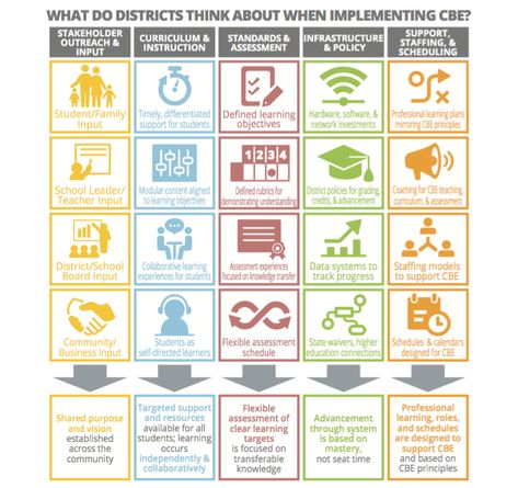 Competency Based Learning, Competency Based Education, Infant Lesson Plans, Daycare Forms, Early Years Educator, Learning Projects, School Leader, Life Learning, Teacher Things