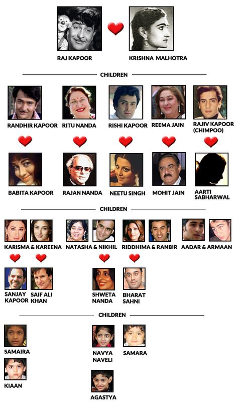 Bollywood 101: The Raj Kapoor Family Tree - MissMalini Raha Kapoor Photo, Kapoor Family, Happy Friendship Day Quotes, Randhir Kapoor, Raj Kapoor, Diy Gift For Bff, Rishi Kapoor, Bollywood Funny, Bollywood Pictures