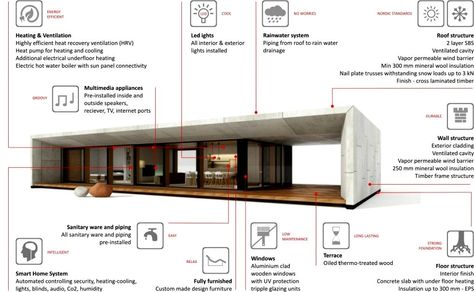 Passion Smart Design House: Sustainable Prefab Fabulousness Pre Manufactured Homes, Sustainable Tiny House, Office Open Plan, Prefabricated Home, Building A Wooden House, Wooden Facade, Prefab Cabins, Architecture Model House, Smart Home Design