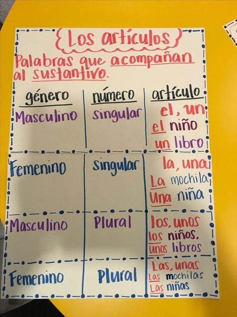 Sustantivos Anchor Chart Spanish, Spanish Anchor Charts, Spanish Teacher Classroom, Dual Language Spanish, Spanish Language Arts, Spanish Writing, Spanish Classroom Activities, Spanish Lessons For Kids, Dual Language Classroom