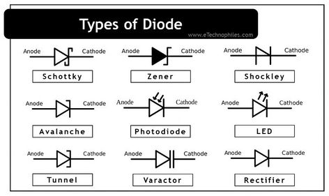 A diode is a two-terminal electronic component that allows the current to flow in one direction. Based on the applications, there are different types of Basic Electronics, Alternating Current, Electronics Mini Projects, Communication Devices, Memory Storage, Electronics Components, Light Emitting Diode, Vacuum Tube, Voltage Regulator