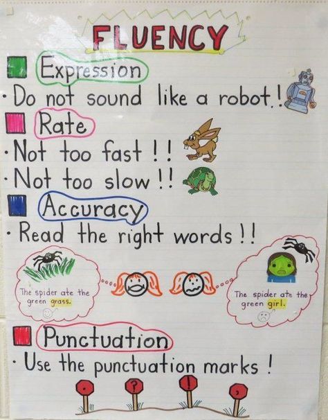 This anchor chart provides tips for students to help improve fluency rates. The best advice is practice, practice, practice. Fluency Anchor Chart Second Grade, Fluency Anchor Chart 3rd Grade, Reading Fluency Anchor Chart, Guided Reading Anchor Chart, Sentence Fluency Anchor Chart, Decoding Strategies Anchor Chart, Fluency Anchor Chart, Reading Comprehension Anchor Charts, Reading Anchor Chart