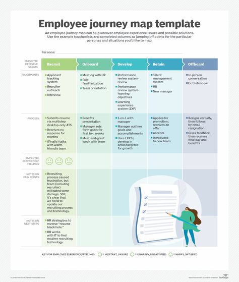 Employee Experience Journey Map, Employee Journey Map, Insubordinate Employee, Employee Branding, Employee Development Plan, Employee Engagement Survey, Difficult Employees, Employee Performance Review, Employee Feedback