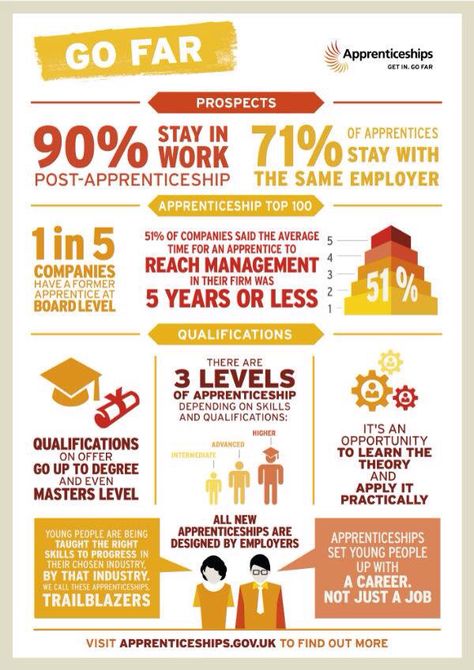 #Apprenticeships #ITECNorthEast Learning Maps, Career Counselor, Skilled Trades, Student Posters, School Display, Career Services, Online High School, Importance Of Time Management, Uk Education