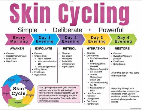 Proper Skin Care Routine, Skin Cycling, Skin Facts, Face Skin Care Routine, Skin Advice, Skin Aesthetics, Skin Care Routine Order, Serious Skin Care, Basic Skin Care Routine