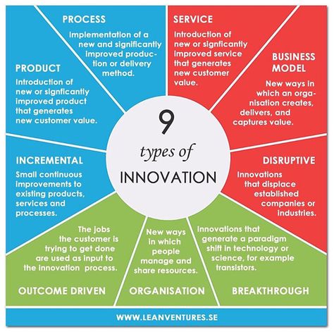 Types Of Innovation, Innovation Management, Design Thinking Process, Disruptive Innovation, Systems Thinking, Business Leadership, Innovation Strategy, Change Management, Business Plan Template