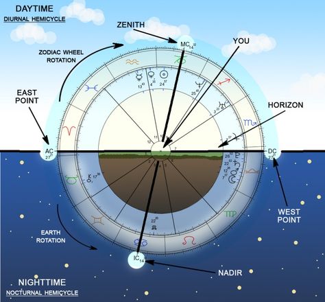 Zodiac Circle, Types Of Psychology, Introducing Me, Astrology Meaning, Chart Astrology, Understand Yourself, Zodiac Wheel, Birth Chart Astrology, Quilts Patterns