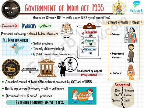 Indian Polity, Ias Study Material, Study Material, Study Materials, General Knowledge, White Paper, Government, Acting, Quick Saves