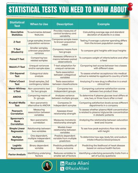 Pranav Kumar Prabhakar on LinkedIn: #statistics #dataanalysis #research #datascience #academics #research #phd | 47 comments Statistics Notes, Central Tendency, Linear Relationships, Research Analysis, Data Science Learning, Academic Essay Writing, Forensic Psychology, Quantitative Research, Research Question