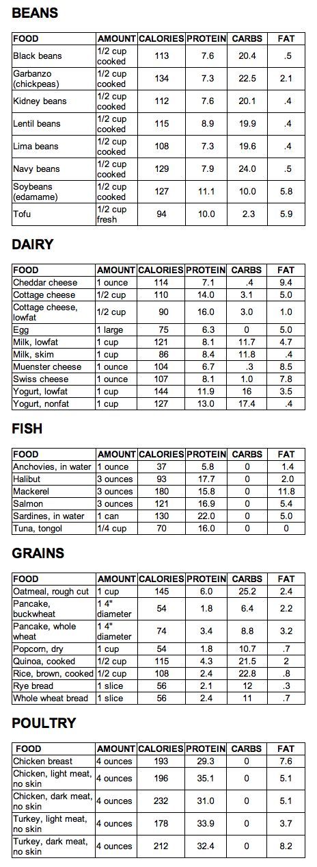 List of High Protein foods. Always trying to get the kids to eat more protein.: Food Calorie Chart Serving Size, Japanese Weight Chart, Protein Serving Size Chart, What Does 100 Grams Of Protein Look Like, Calories Chart, Protein Chart, Calorie Chart, High Protein Foods, Serving Sizes