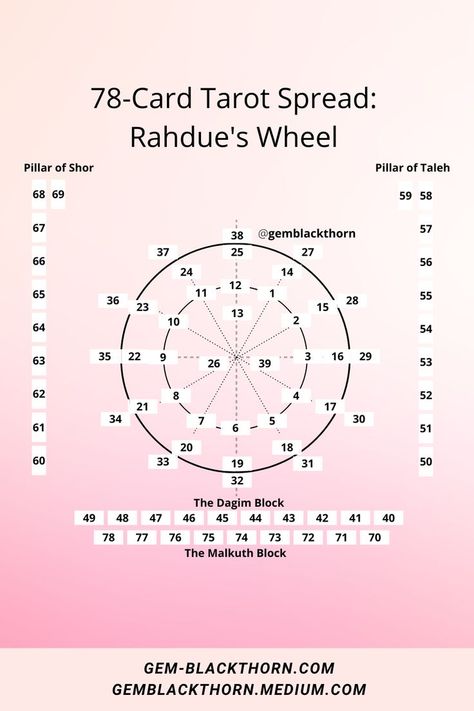 This is an introduction to Rahdue's Wheel, a Tarot spread that uses all the cards in a deck. This 78 card Tarot spread can take upwards of 4 hours to complete. It's meant to help the client learn about their immediate past life, karmic patterns, karmic lessons, as well as past present future. Follow the link to learn how to use Rahdue's Wheel, and how to use all Tarot cards in one spread. #Tarot #Tarotspreads #howtoreadTarot #divination #spirituality #psychic #psychichmedium #witch #witchcraft Tarot Reading Spreads, All Tarot Cards, Tarot Interpretation, 78 Tarot Cards, Tarot Card Spreads, Tarot Spread, Wiccan Spell Book, Tarot Learning, Wiccan Spells