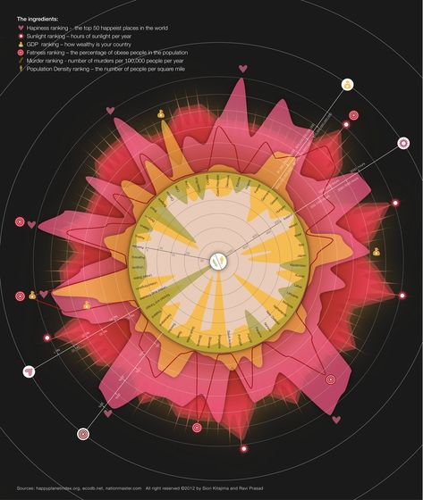 Gallery of Manuel Lima on How Data Visualization Can Shape Architecture and Cities - 2 Happiness Infographic, Shape Architecture, Beautiful Infographics, Radar Chart, Circular Artwork, History Infographic, Information Visualization, Data Visualization Design, Data Design