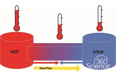 Thermal Energy Transfer, Ngss Science, Open Educational Resources, Computational Thinking, Monthly Activities, Of Challenge, Thermal Energy, Energy Transfer, College Board