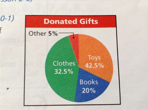 What is wrong with this picture? It's a misleading graph!!!!! Picture Graphs 3rd Grade, Misleading Graphs, Function Graphs, Math Functions Graphs, Types Of Graphs, Math Models, Visual Literacy, Algebra 1, Math Books