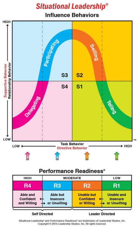 The Four Leadership Styles of Situational Leadership® | CLS Situational Leadership, Leadership Styles, Leadership Models, Chart Ideas, Leadership Management, Change Management, The Four, High & Low, Bar Chart