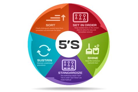 5S is a Lean tool covering four basic principles – Sort, Set in order, Shine, Standardize, and Sustain – that lead to multiple benefits, as those stated here. #5S #5STraining #LeanTools #5SBenefits Read More @: https://goo.gl/ocjMlV 5s System, Office Wall Decals, Work Efficiency, The Goal, 5 S, Office Wall, Wall Decals, Sustainability, Toothpaste