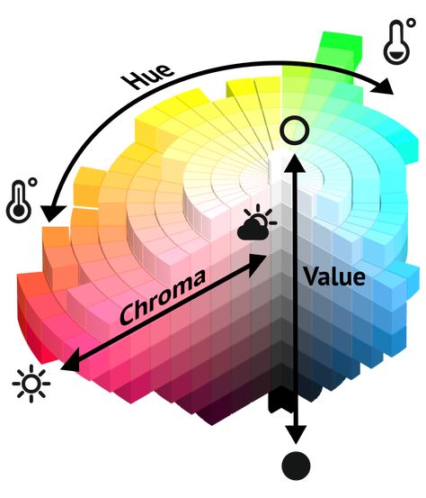 hue chroma value Mood Template, Season Analysis, Color Theory Art, 40k Warhammer, Color Mixing Chart, Art Theory, Colour Theory, Design Theory, Comic Drawing