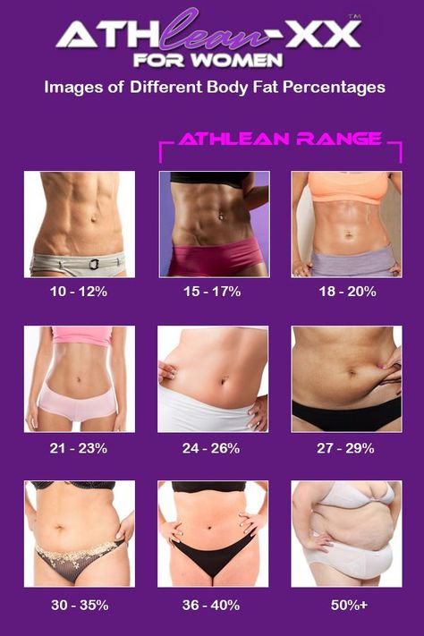 What's Your Body Fat Percentage? Use These Photos as Your Guide | ATHLEAN-X Body Fat Percentage Women, Body Fat Measurement, 1000 Calorie, Workout Bauch, Body Fat Percentage, Best Abs, Fitness Magazine, Workout Plan Gym, Body Composition