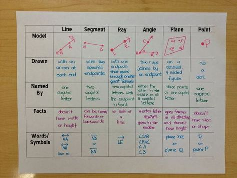 Line, Segment, Ray, Angle, Plane, Point Graphic Organizer Line Segment, Geometry Notes, Geometry Formulas, Educational Tips, Geometry Lessons, Teaching Geometry, Geometry High School, Maths Resources, Circle Math