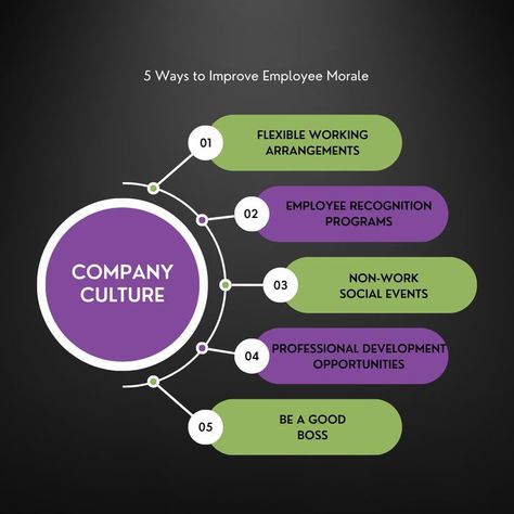 Learn 5 ways to improve employee morale at your company, even when you can't afford to give raises! Company culture plays a large role in employee satisfaction, so improving morale and having a place people enjoy working can make up for a lower wage. Click through to the blog to learn our favorite office culture tips! Happy Employees, Office Culture, Employee Morale, Employee Satisfaction, Employee Recognition, Company Culture, Flexible Working, Business Building, Social Events