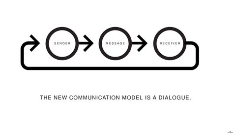 Branding Spotlight — What It Is and How to Do it Better. — Great Marketing Works — Medium Cattle Branding, Process Diagram, Urban Design Diagram, Urban Design Architecture, Communication Process, Urban Design Concept, Cattle Brands, Urban Design Plan, Marketing Words