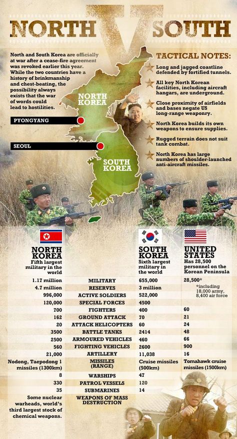 Korean War - Never Ending War Historia Universal, United States History, Korean History, Asian History, History Class, Teaching History, North Korean, Historical Facts, North South