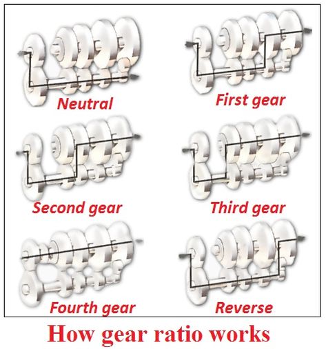 Manual Transmission Cars, Car Anatomy, Learning To Drive Tips, Learn Car Driving, Car Knowledge, Motor Mechanics, Corvette Race Car, Mechanic Engineering, Car Mechanics