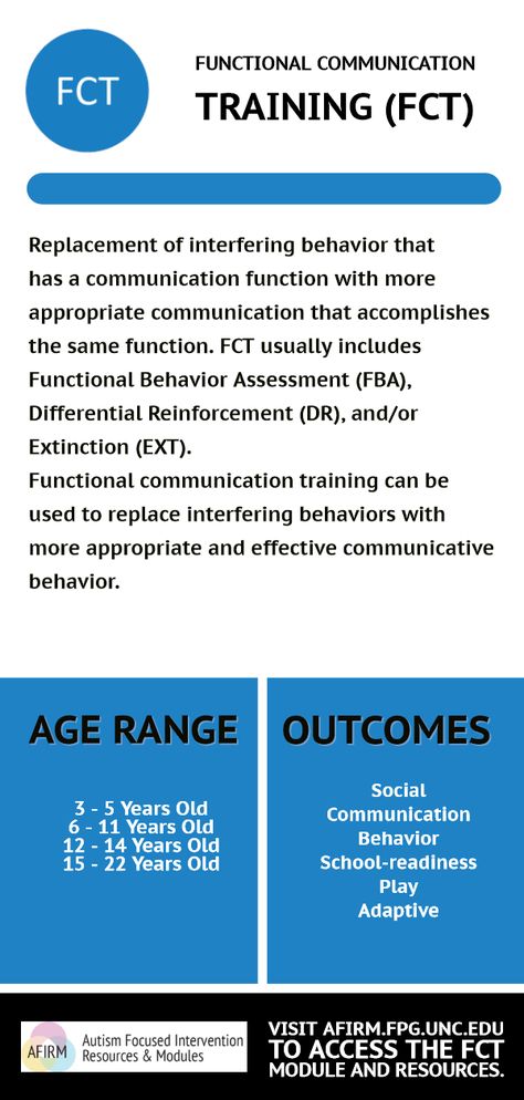 Replacement of interfering behavior that has a communication function with more appropriate communication that accomplishes the same function. FCT usually includes Functional Behavior Assessment (FBA), Differential Reinforcement (DR), and/or Extinction (EXT). Functional communication training can be used to replace interfering behaviors with more appropriate and effective communicative behavior. Functional Communication Training, School Bcba, Rbt Therapy, Differential Reinforcement, Rbt Training, Replacement Behaviors, Functional Behavior Assessment, Applied Behavior Analysis Training, Rbt Exam