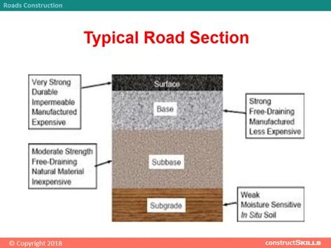 Types of Road Construction | Flexible Pavement | Rigid Pavement Road Construction, Components of Road Section, Road Pavement, Architectural Presentation, Distillation Process, Road Construction, Detailed Plans, Architecture Presentation, Cultural Heritage, The Process