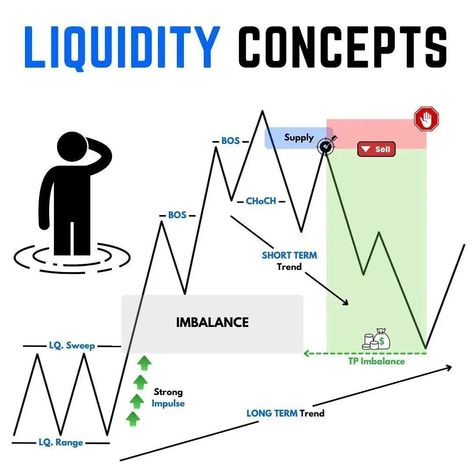 🚀 Liquidity Concept Chart Patterns Trading, Forex Trading Strategies Videos, Forex Trading Training, Stock Trading Strategies, Options Trading Strategies, Intraday Trading, Candlestick Patterns, Trading Charts, Swing Trading