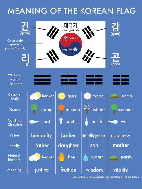 Meaning of Korean Flag South Korean Flag, Learn Basic Korean, Korean Flag, Learn Korean Alphabet, Learn Hangul, Learn Korea, Korean Writing, Korea Language, Korean Words Learning