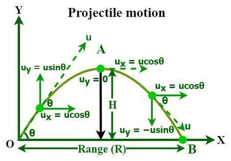 Newtons Second Law, Projectile Motion, Quadratic Formula, Pythagorean Theorem, Under The Influence, Equations, Motion, Physics