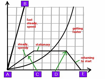 Uniformly Accelerated Motion, Physical Science High School, Friction Force, Distance Time Graphs, Physical Science Middle School, Newton's Laws Of Motion, Newton's Laws, Laws Of Motion, Science Anchor Charts