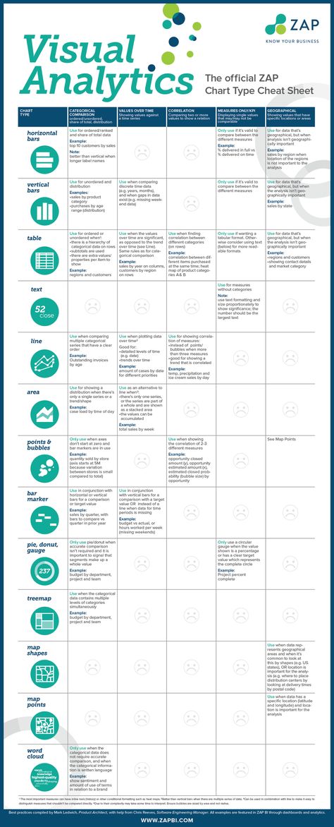 The Indispensable Guide to Chart Design and Data Visualization—Part 1 - ZAP Business Intelligence Visual Analytics, Data Visualization Infographic, Data Science Learning, Analytics Dashboard, Data Visualization Design, Data Analyst, Business Analysis, Data Mining, Word Cloud