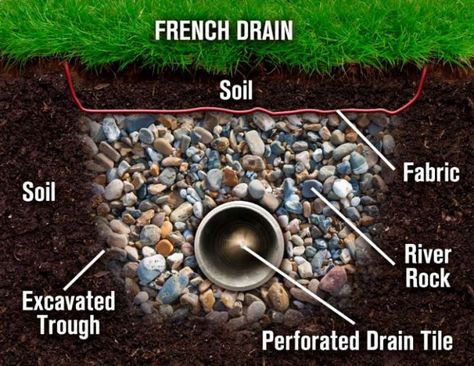 French Drain Diy, Yard Drain, French Drain Installation, French Drain System, Landscape Drainage, Backyard Drainage, Concrete Repair, Yard Drainage, Drain Tile