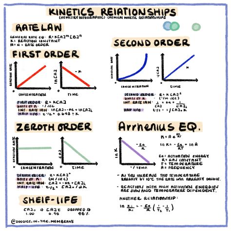 Chemistry Infographics Chemical Kinetics Infographic Collection - CHEM 101 - Studocu Pass Your Exams, Science Formulas, Biochemistry Notes, Ap Chem, Chemical Kinetics, Gcse Chemistry, General Chemistry, Chemistry Study Guide, Chemistry Basics