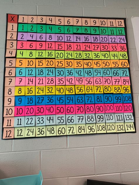 First, find a printable template for post it’s. I found a free one on Teacherspayteachers with 6 post it’s per page. I typed each multiplication fact group into the template . It takes 2 pages with the same color post it for each times table. Print the post it’s then post on butcher paper and voila! Multiplication Table Classroom Decor, Times Tables Display, Multiple Chart, 4th Grade Math Classroom, Math Tables, Montessori Teacher, Math 5, Multiplication Chart, Math Notebook