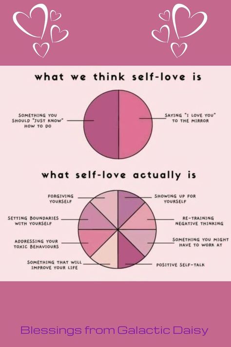 Stages Of Healing, Self Love Ideas, Love Ideas, Pie Charts, Diy Crafts Love, Love Of Life, Setting Boundaries, Love Actually, Positive Self Talk