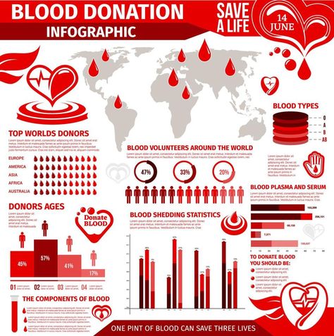 Blood donation infographic with chart and graph Blood Components, Logo Painting, Blood Plasma, Blood Donor, Graph Design, Blood Donation, Heart Red, Charts And Graphs, Design Ad