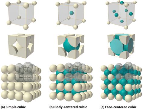 11.7: Structure of Solids - Chemistry LibreTexts Chemistry Textbook, College Textbooks, Ap Chemistry, Chemistry Classroom, Chemical Bond, Medical Student Study, Physical Chemistry, Chemistry Lessons, Chemistry Notes