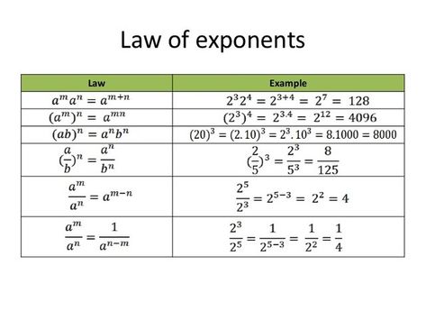 Pre Algebra Help, Rules Of Exponents, Laws Of Exponents, Math Study Guide, Math Properties, Exponent Rules, Teaching Math Strategies, Cool Math Tricks, Teaching Algebra